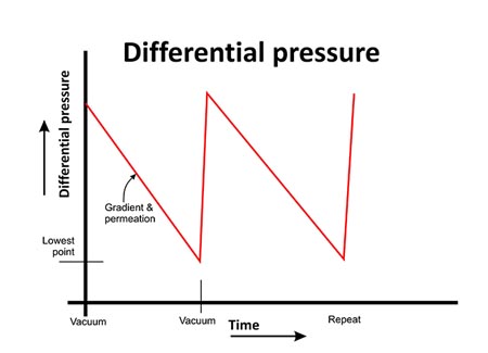 Differential pressure Vapour Permeability measurements